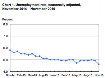 Chart courtesy of the US Bureau of Labor Statistics